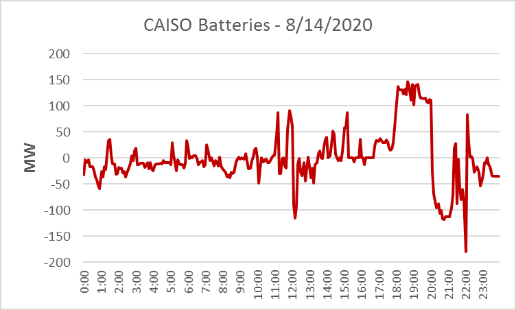 California SAISO Batteries Performance