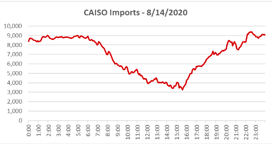 CAISO Imports California power batteries