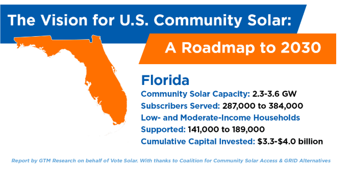 Report: Community Solar Poised to serve 384,000 residents