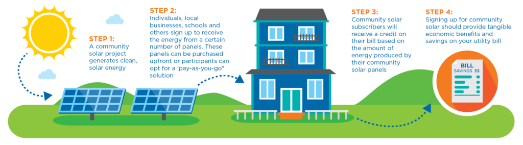 Community Solar Colorado Scorecard