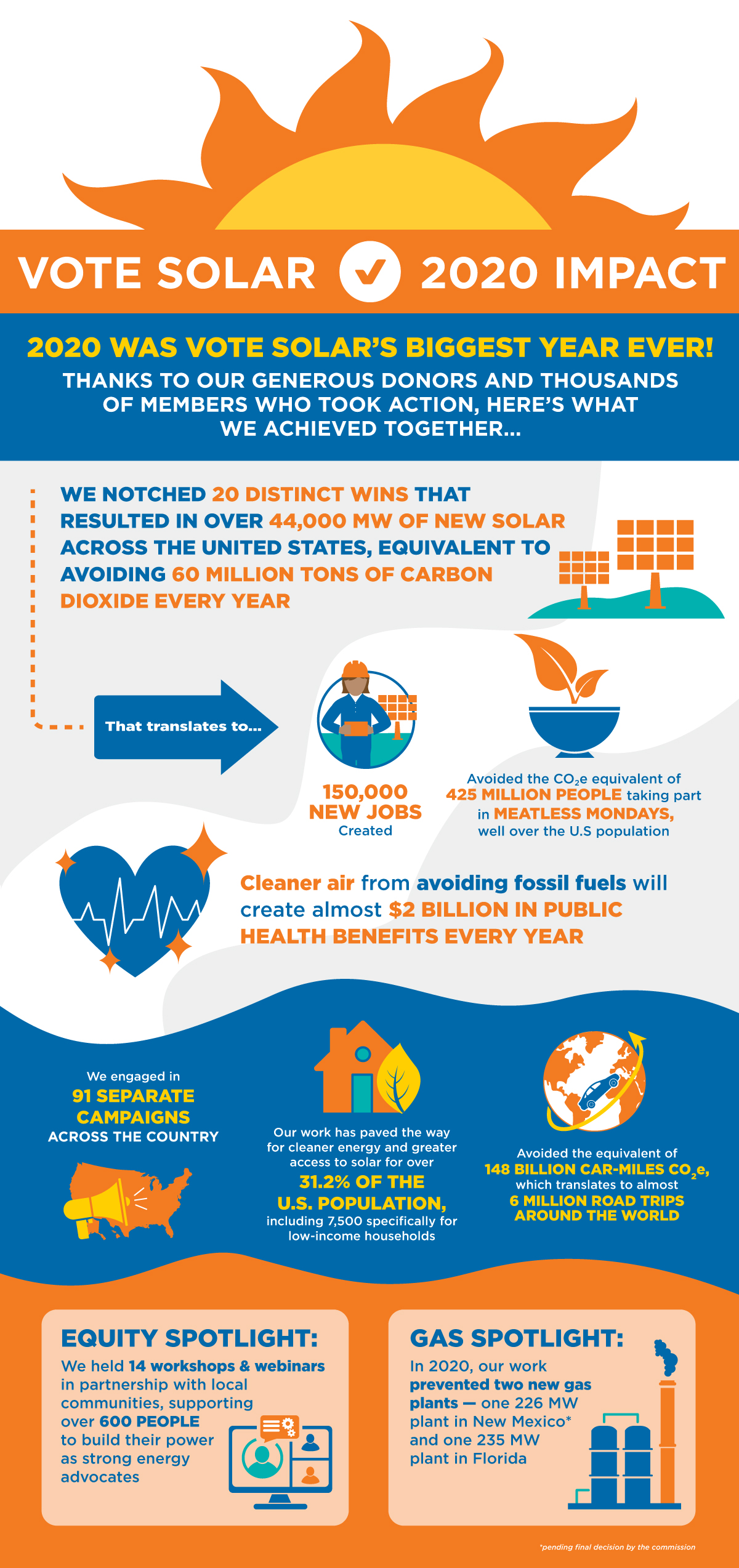 2020 Impact Infographic