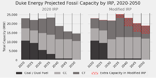 Duke Energy Projected Fossil Capacity by IRP