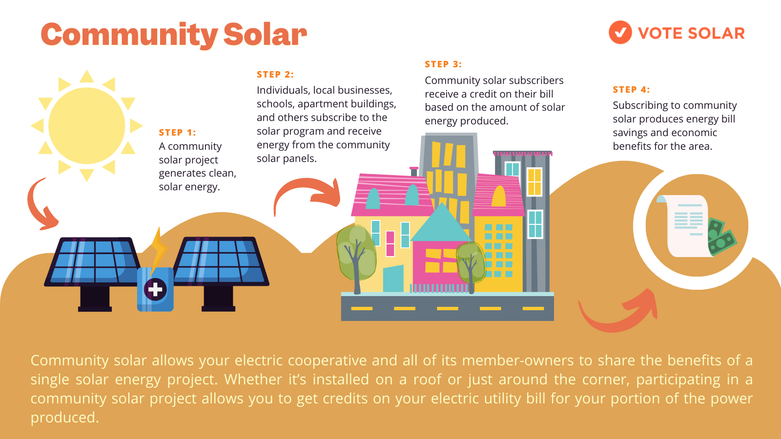 Community solar process
